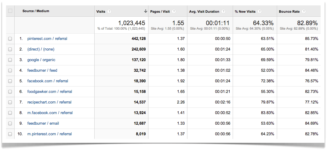 Google Analytics Top Ten Traffic Sources.